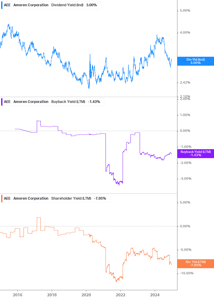 Shareholder Yield Chart