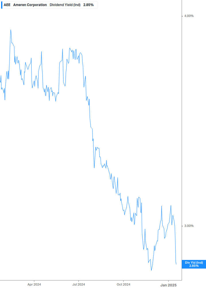 Dividend Yield Chart