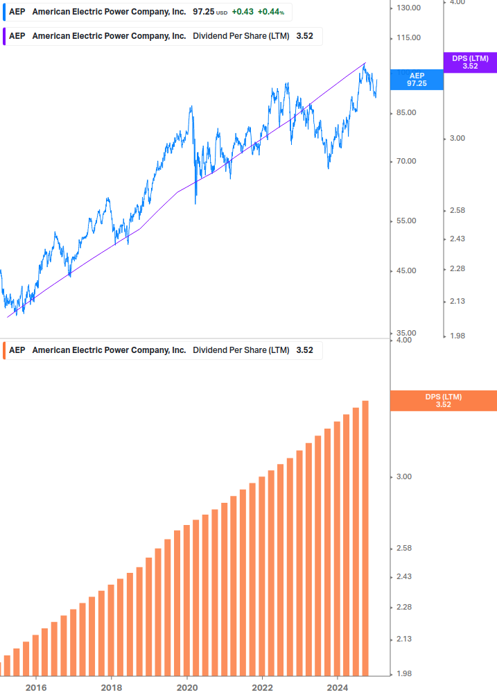 Dividend Growth Chart