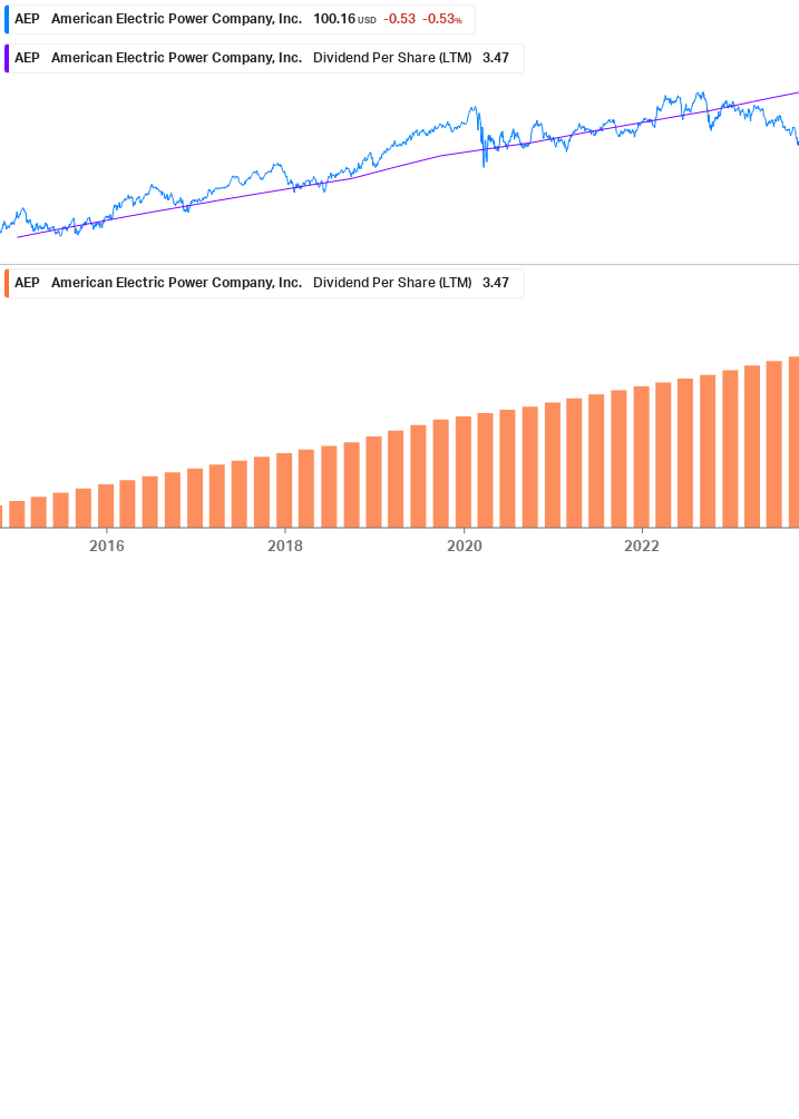 Dividend Growth Chart