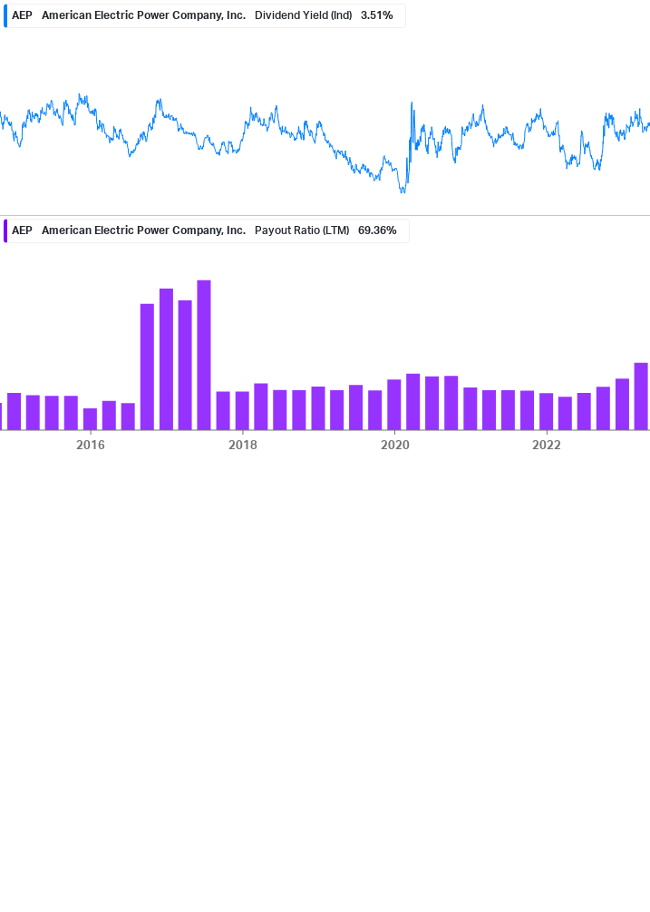 Dividend Safety Chart