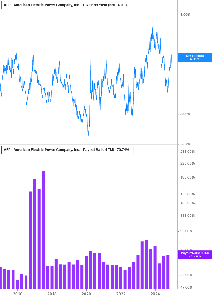 Dividend Safety Chart