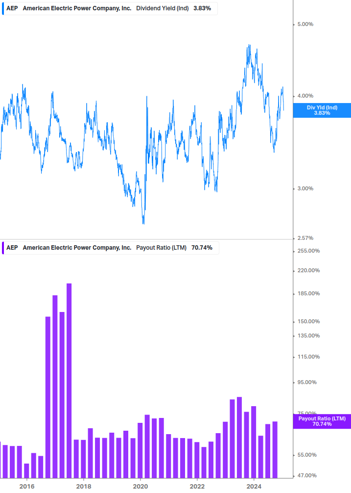 Dividend Safety Chart