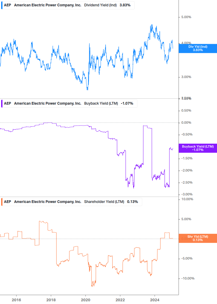 Shareholder Yield Chart