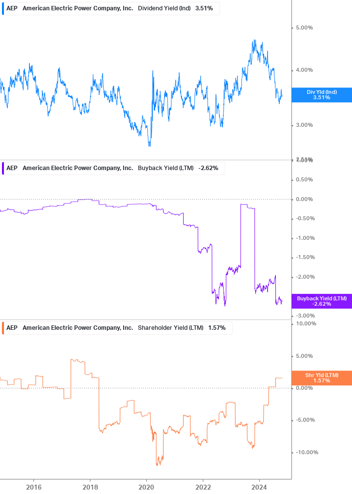 Shareholder Yield Chart