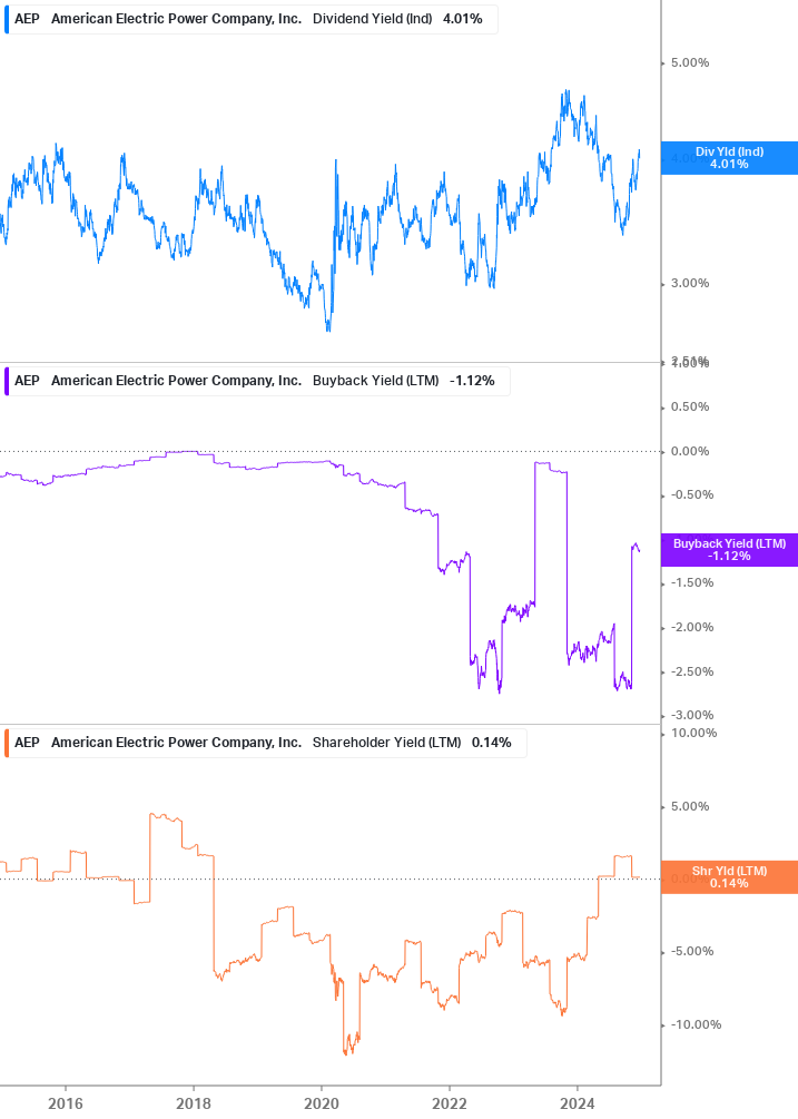 Shareholder Yield Chart