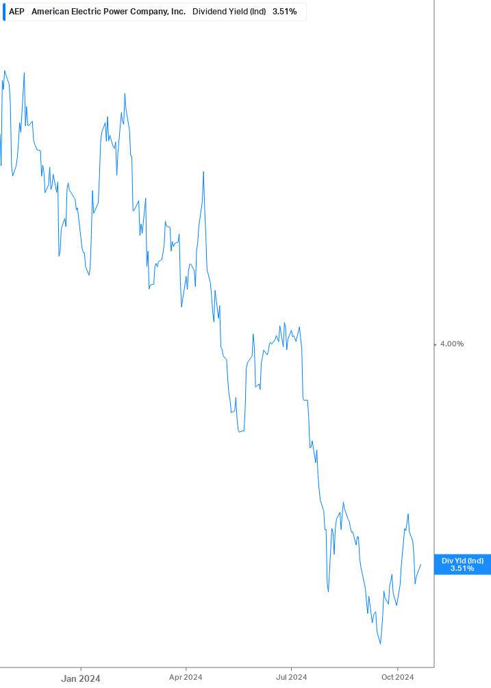 Dividend Yield Chart