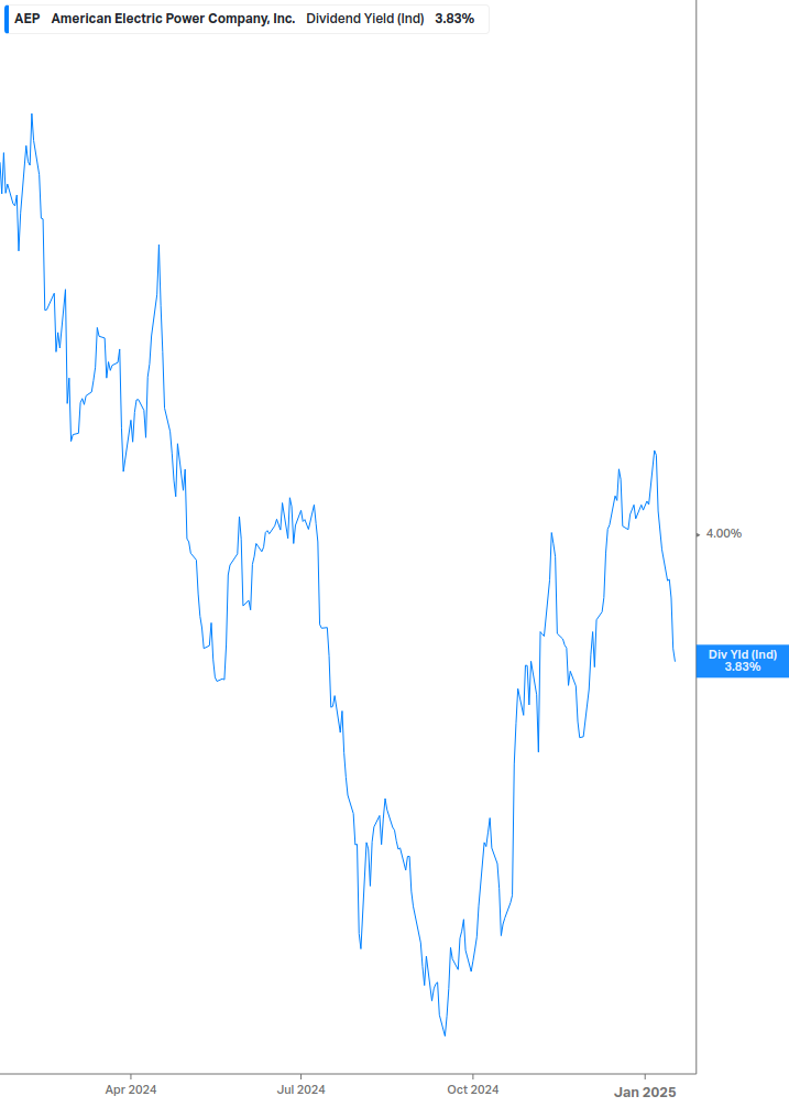 Dividend Yield Chart