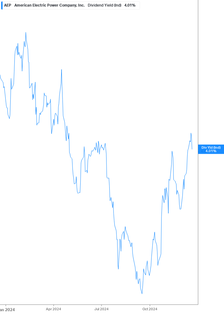 Dividend Yield Chart