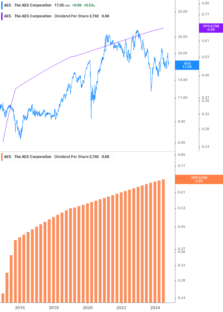 Dividend Growth Chart