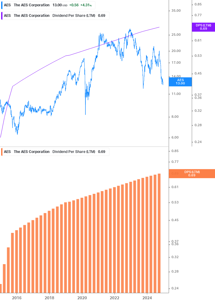 Dividend Growth Chart