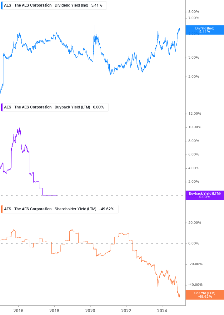 Shareholder Yield Chart