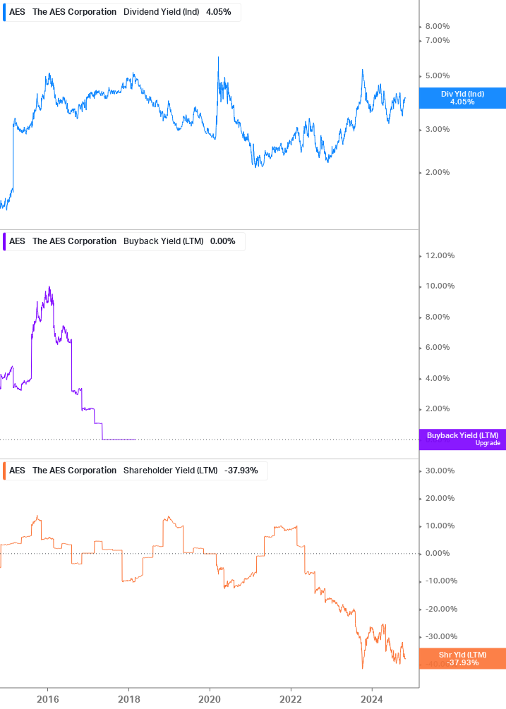 Shareholder Yield Chart