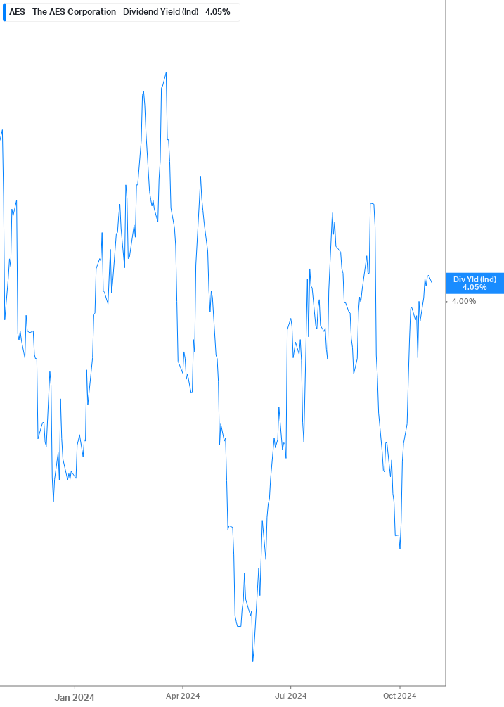 Dividend Yield Chart