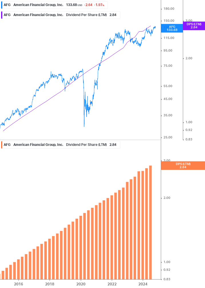 Dividend Growth Chart