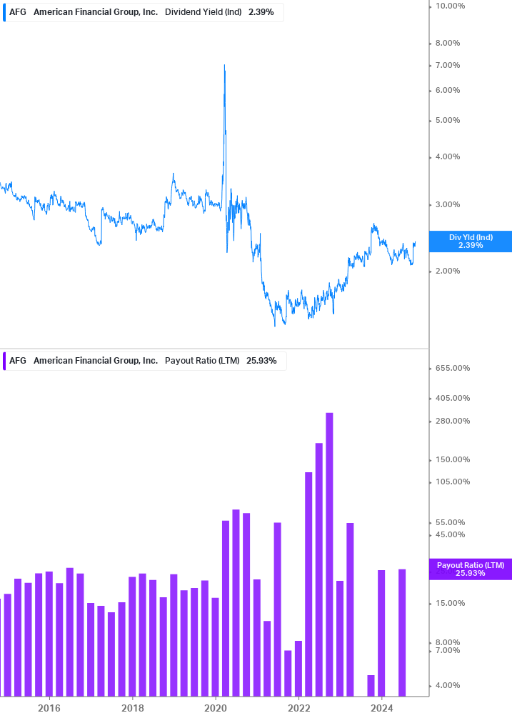 Dividend Safety Chart