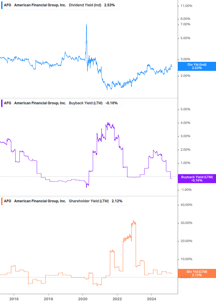 Shareholder Yield Chart