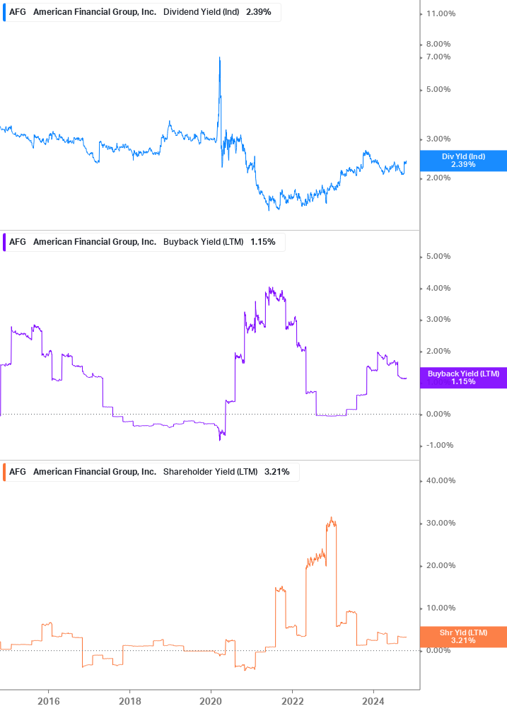 Shareholder Yield Chart