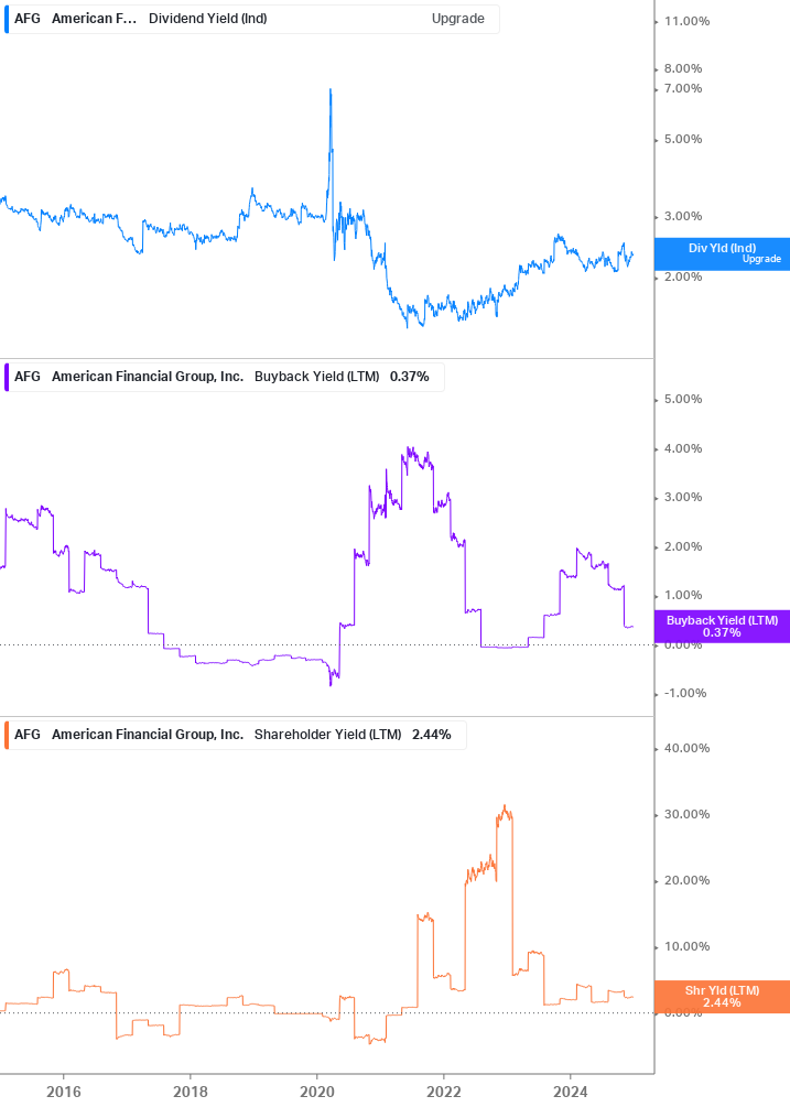 Shareholder Yield Chart