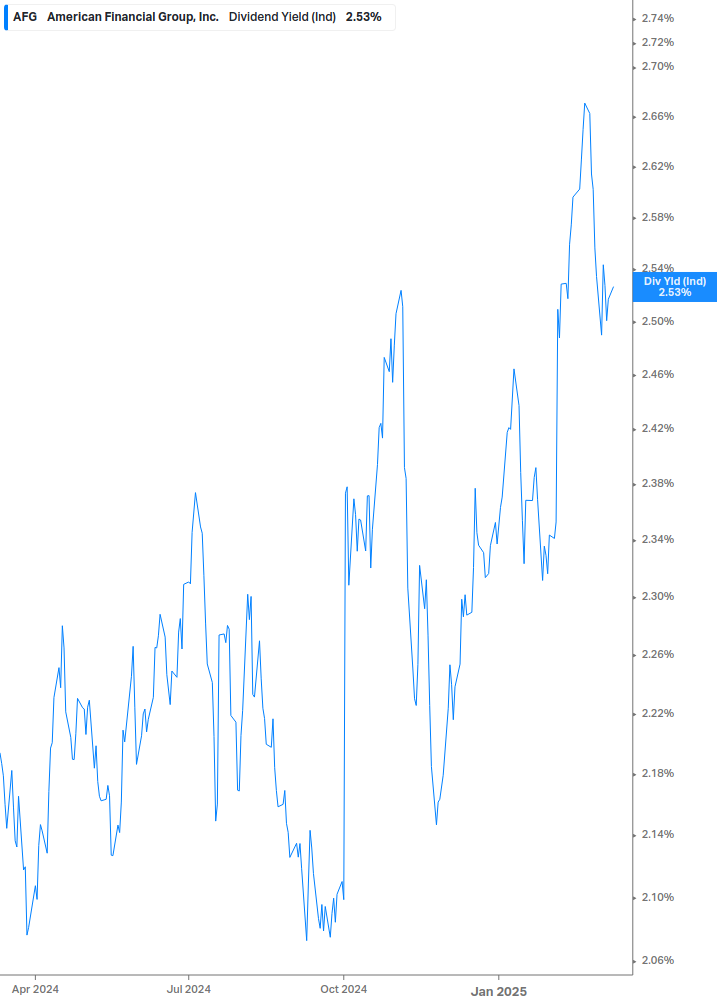 Dividend Yield Chart