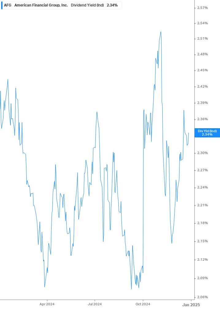 Dividend Yield Chart