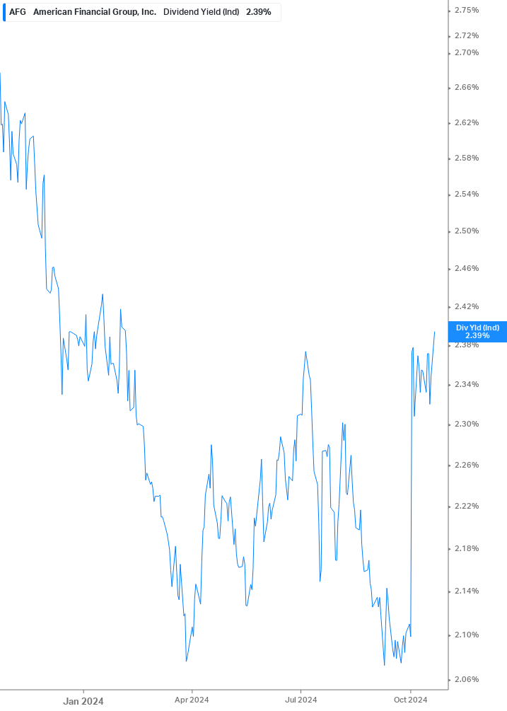 Dividend Yield Chart