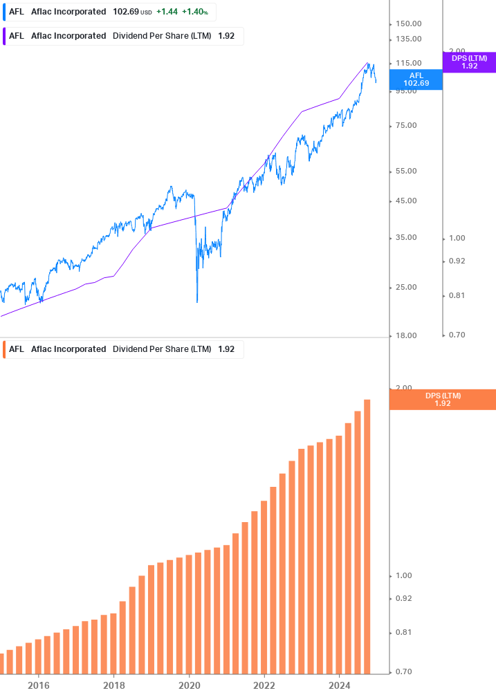 Dividend Growth Chart