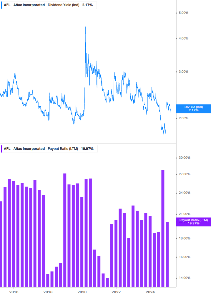 Dividend Safety Chart