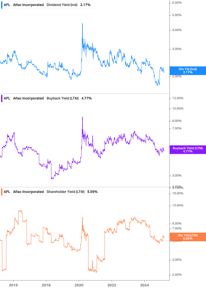 Shareholder Yield Chart