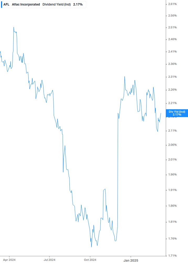 Dividend Yield Chart