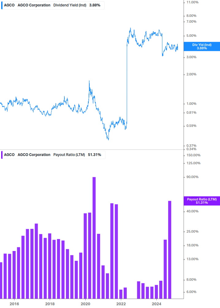 Dividend Safety Chart