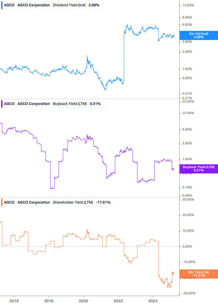 Shareholder Yield Chart