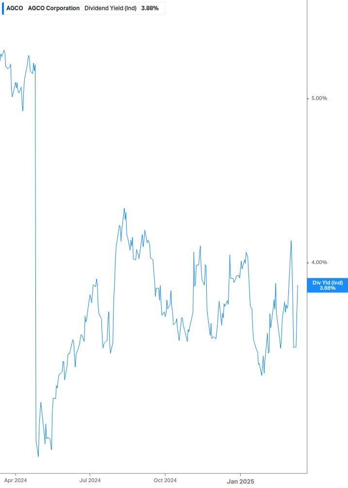 Dividend Yield Chart