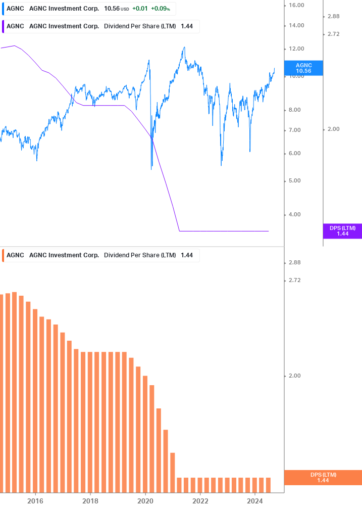 Dividend Growth Chart