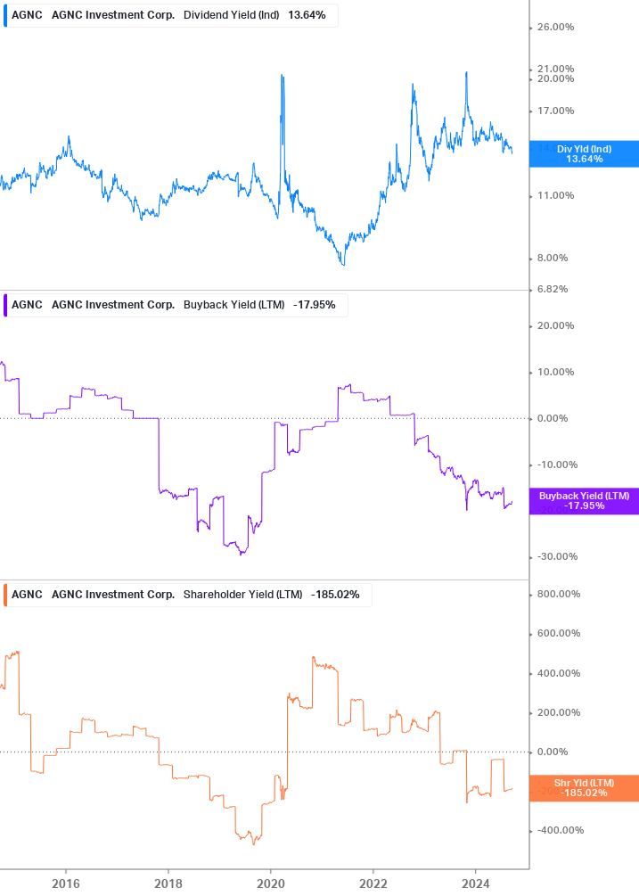 Shareholder Yield Chart