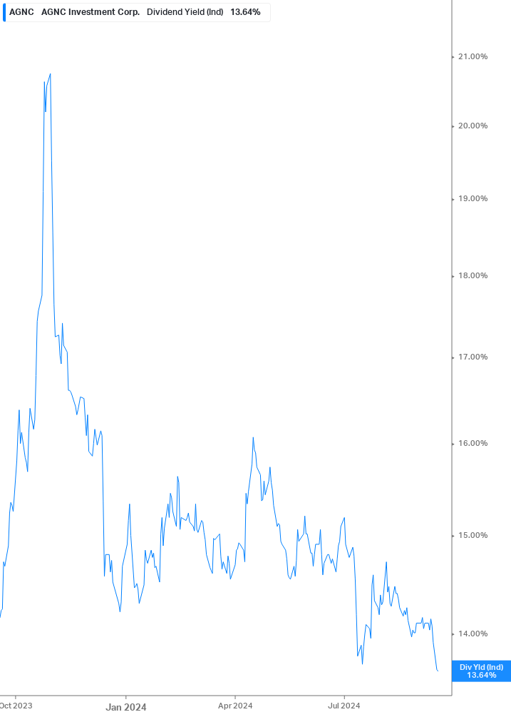 Dividend Yield Chart