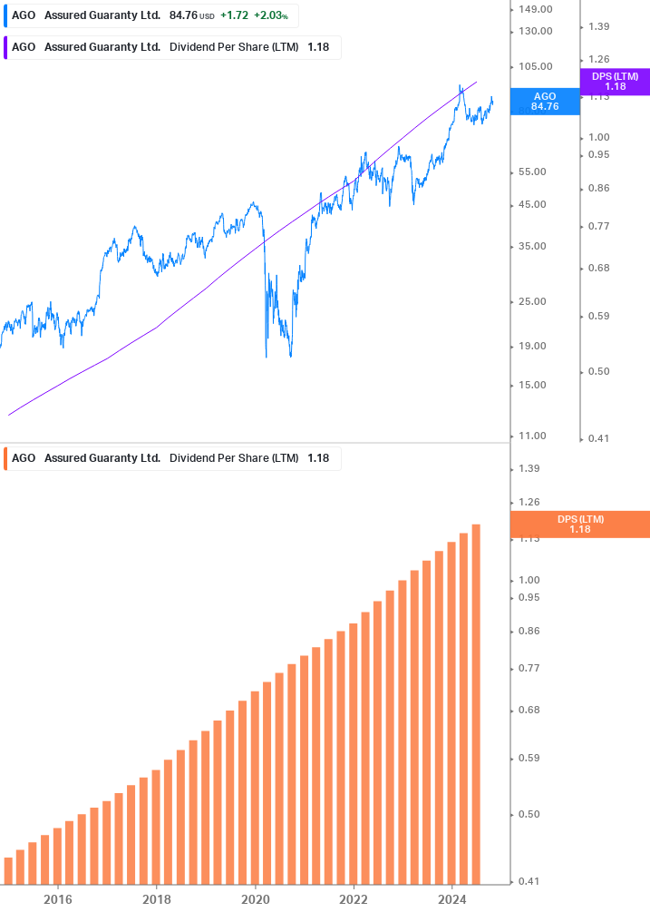 Dividend Growth Chart