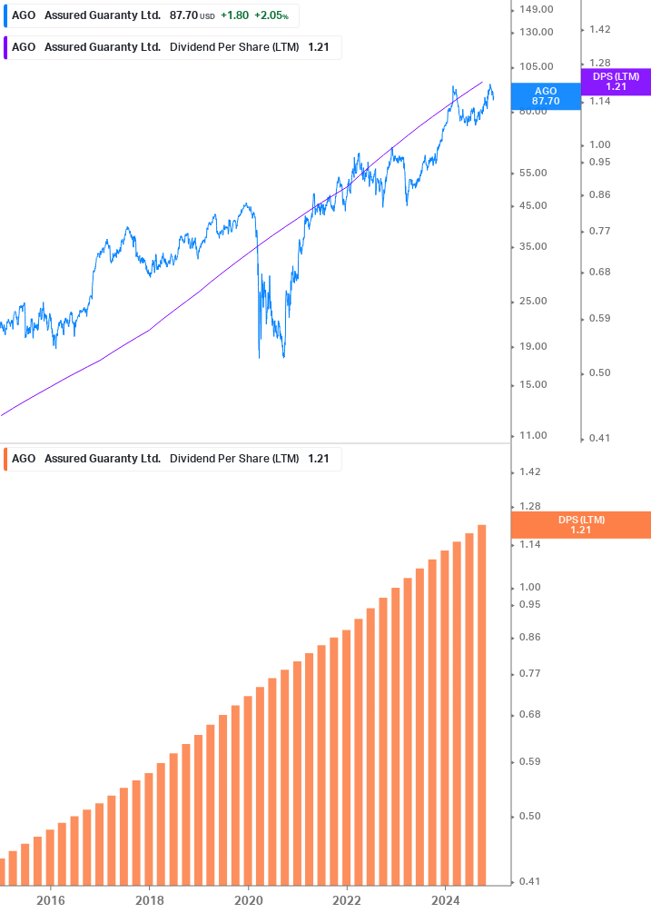 Dividend Growth Chart