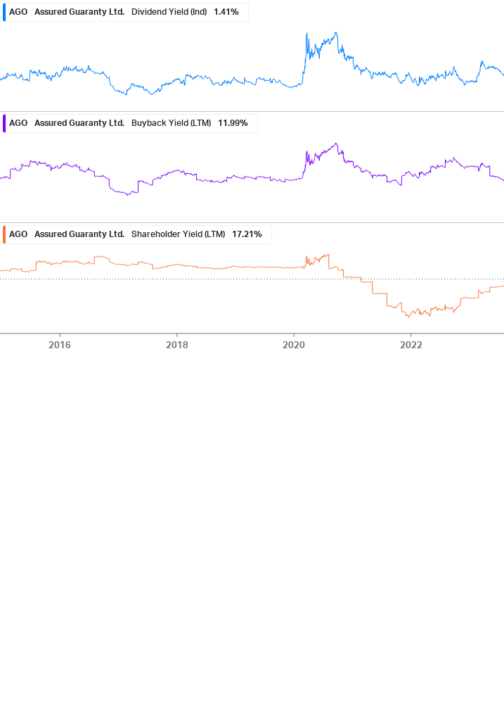 Shareholder Yield Chart