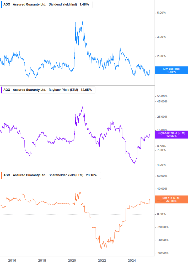 Shareholder Yield Chart