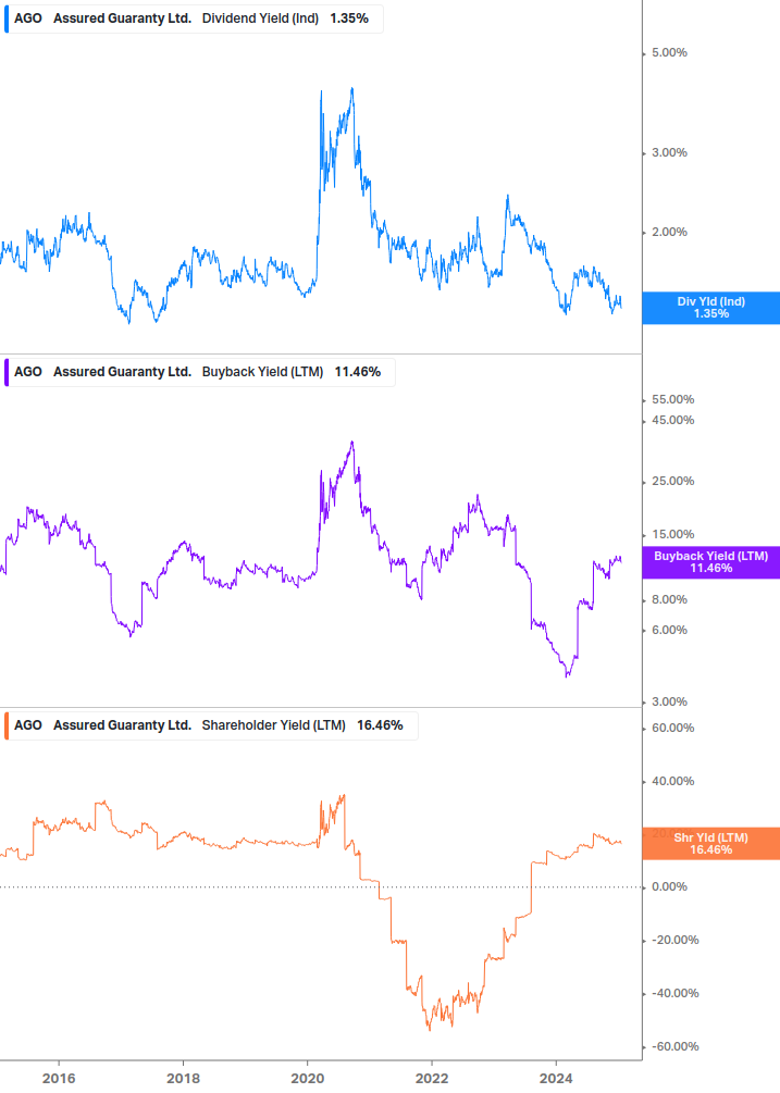 Shareholder Yield Chart