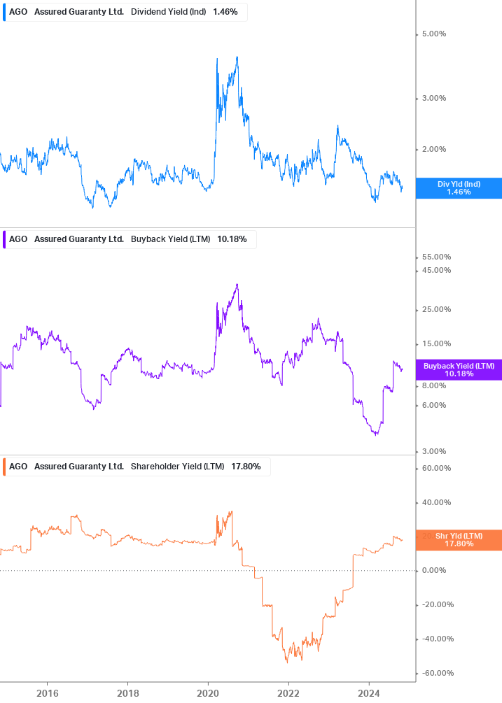 Shareholder Yield Chart