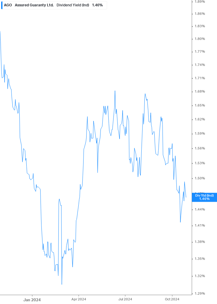 Dividend Yield Chart