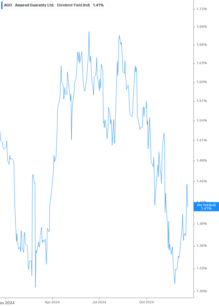 Dividend Yield Chart