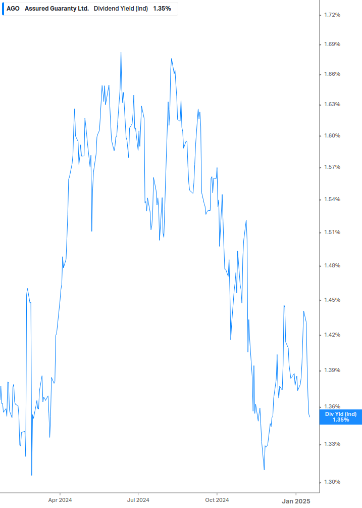 Dividend Yield Chart