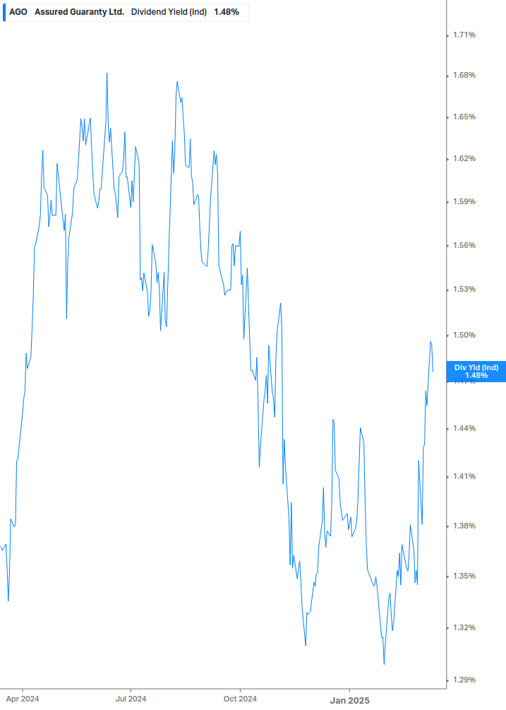 Dividend Yield Chart