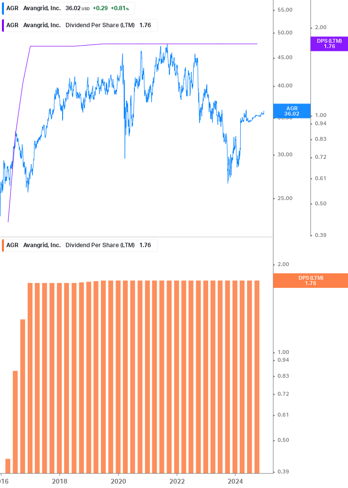 Dividend Growth Chart