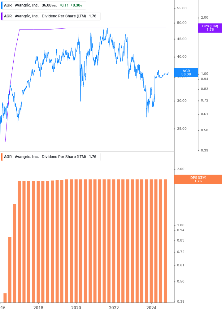 Dividend Growth Chart