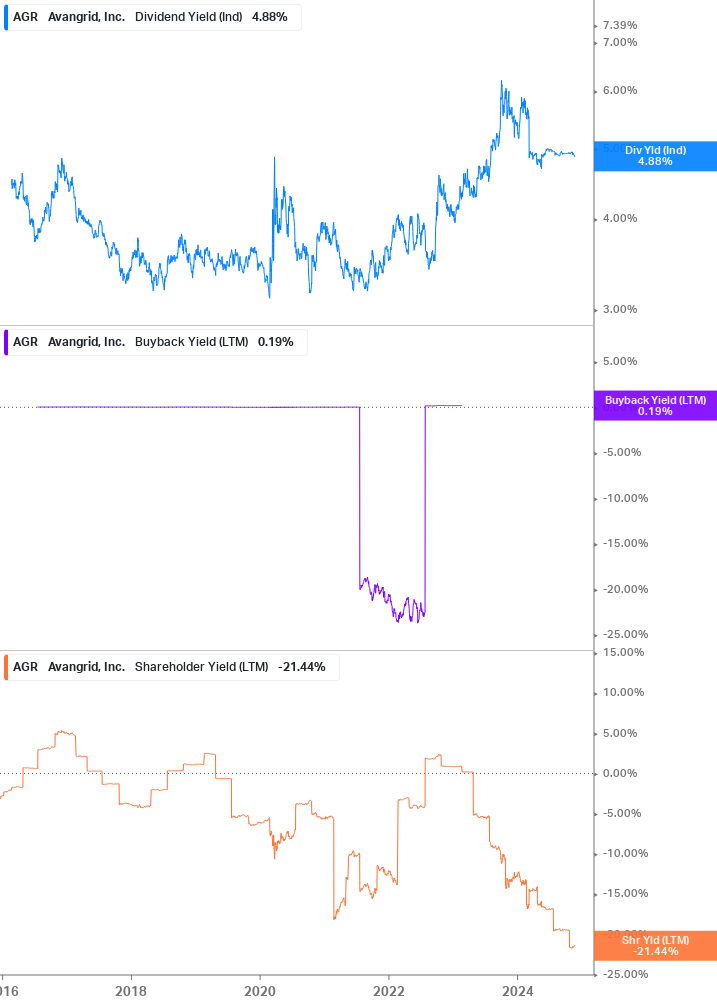 Shareholder Yield Chart