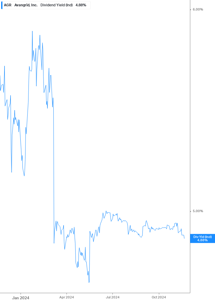 Dividend Yield Chart